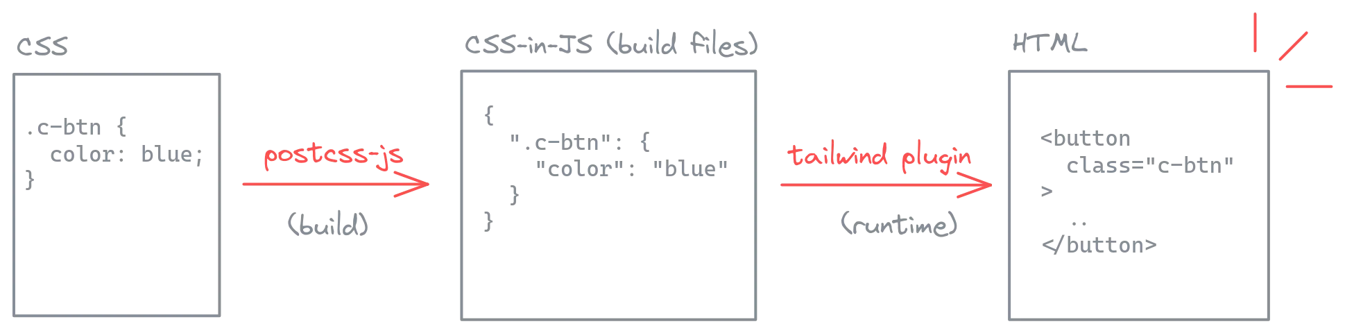 build step riêng giúp lưu kết quả của quá trình chuyển đổi từ CSS sang CSS-in-JS
