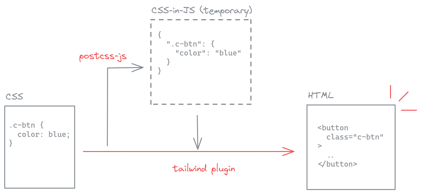 CSS component c-btn được chuyển đổi thành css-in-js bằng postcss-js trong cấu hình plugin Tailwind để sử dụng trong html bằng lớp .c-btn