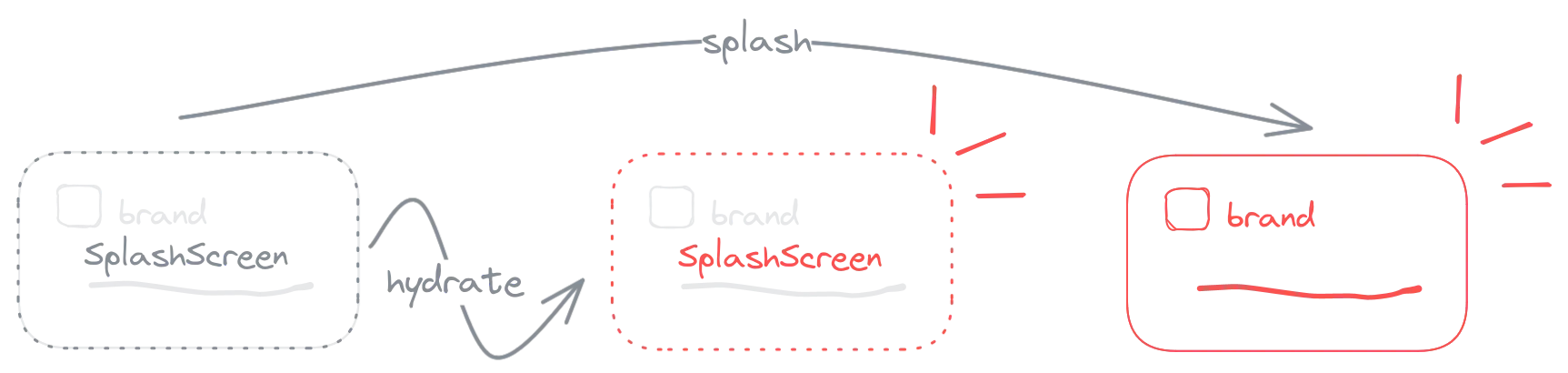 illustration: hydration completes before splash screen ends