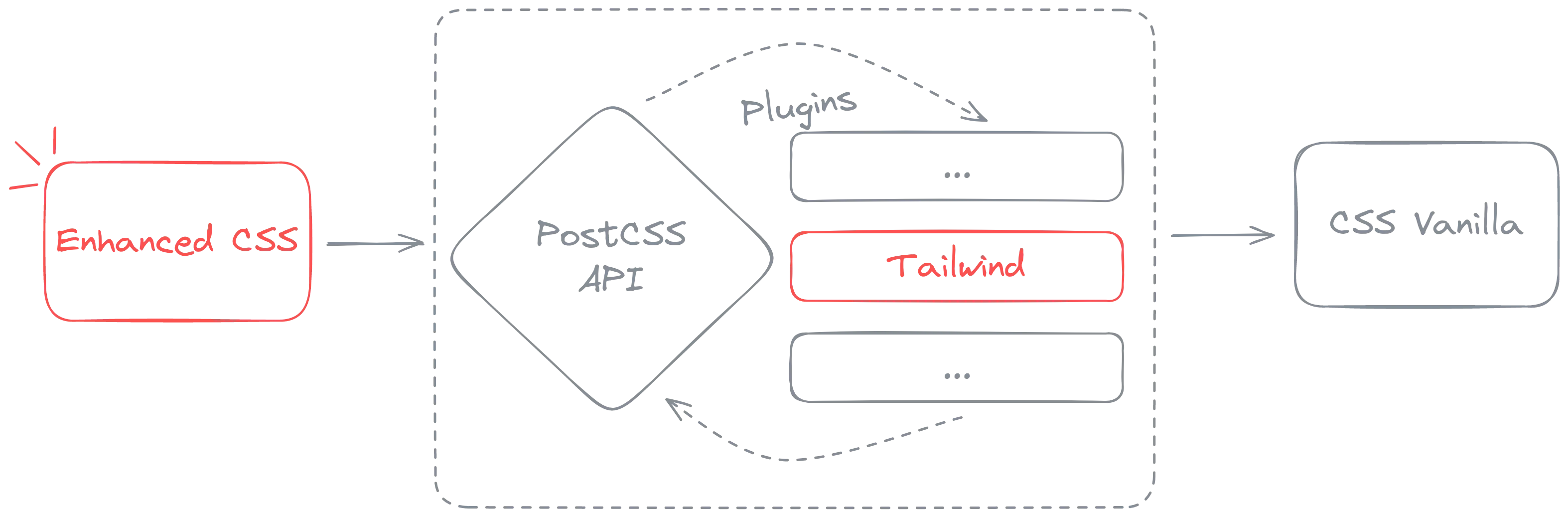 enhanced CSS goes through the PostCSS process including Tailwind as its plugin and come outs as vanilla CSS