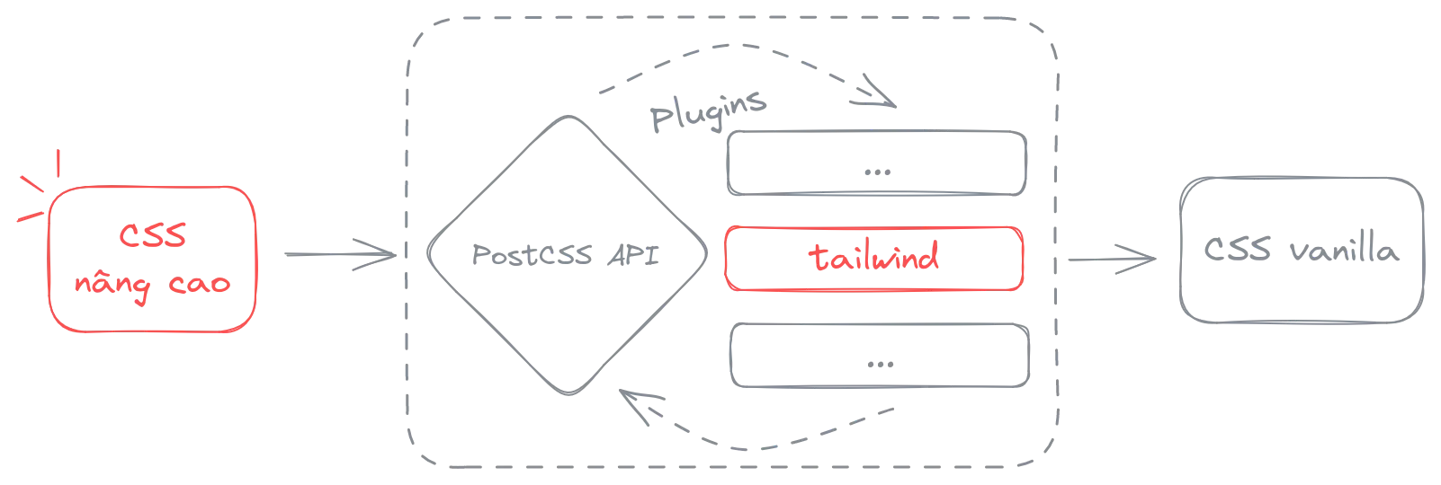 minh họa: Tailwind trong hệ sinh thái PostCSS giúp nâng cao CSS